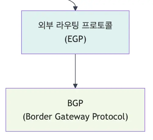 EGP에는 BGP가 포함된다.