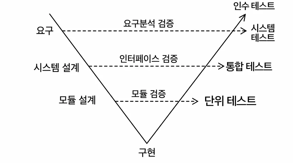 V 모델 - 개발 단계와 테스트 단계의 대응 관계