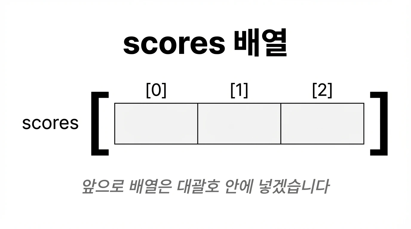 빈 배열 — 빈 상자 3개가 나란히 이어져 있고, 각각 0, 1, 2 번호가 붙어 있는 모습
