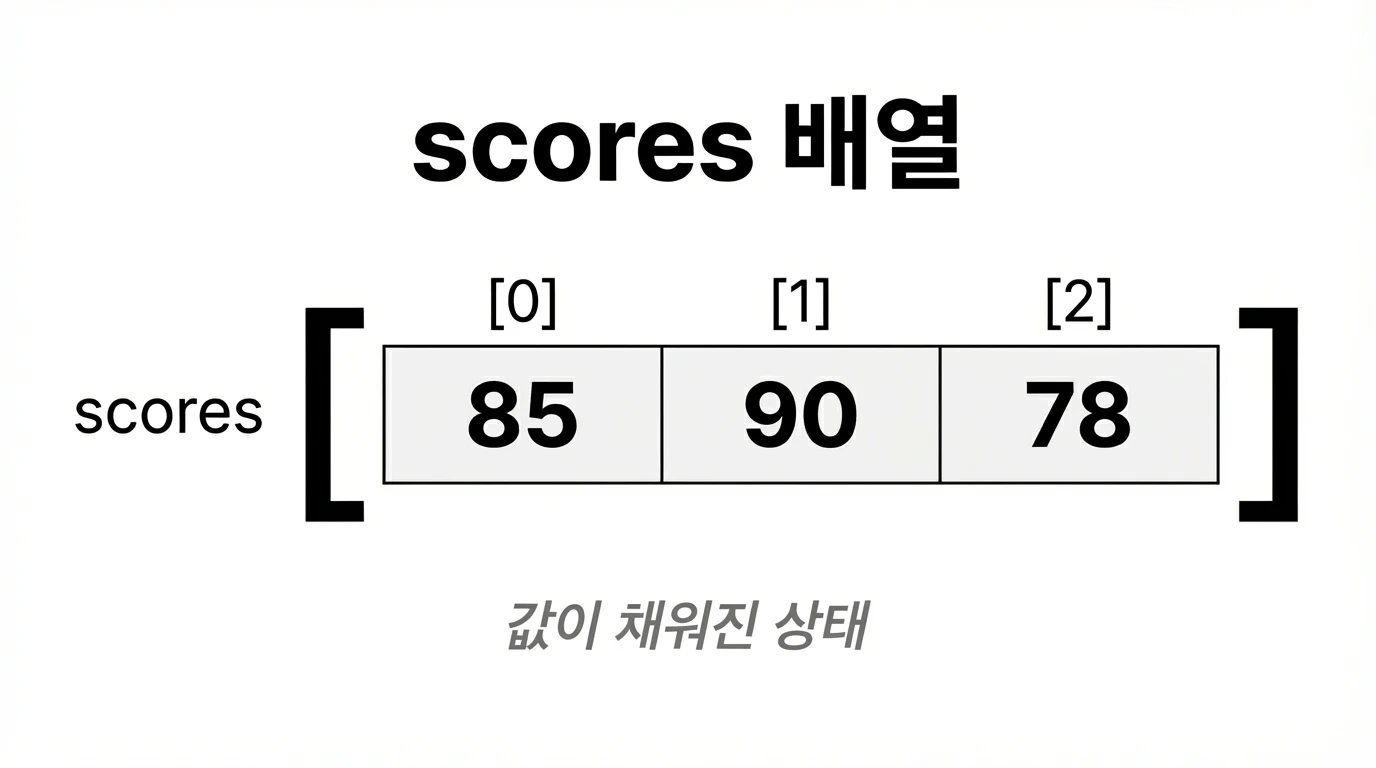 초기화된 배열