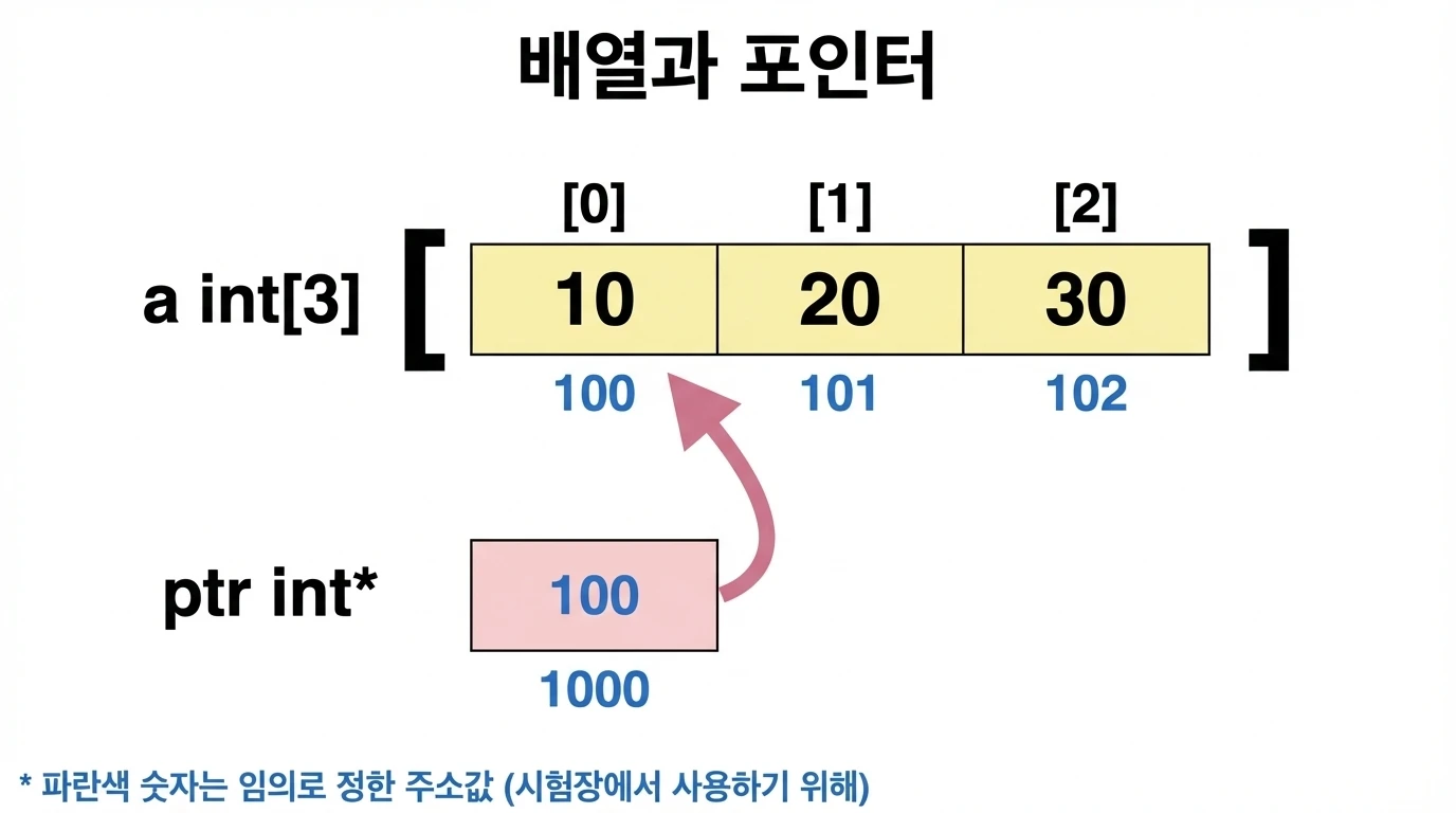 배열과 포인터 — 배열 a의 시작 주소를 포인터 ptr이 가리키는 모습
