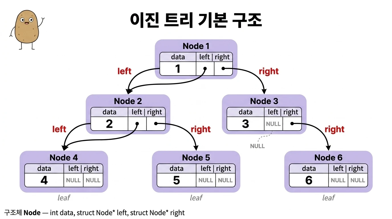 이진 트리 기본 구조
