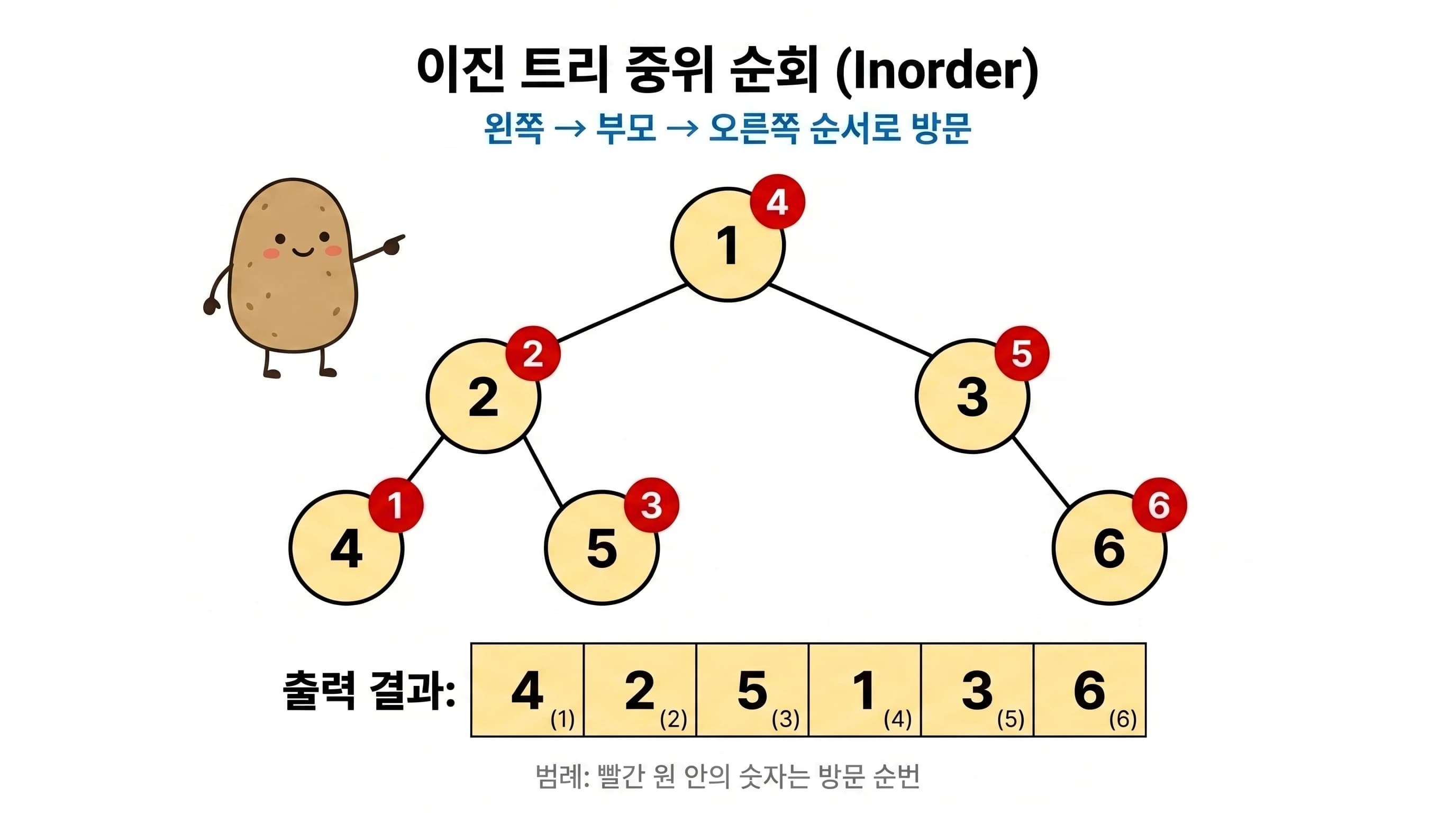 중위 순회 방문 순서