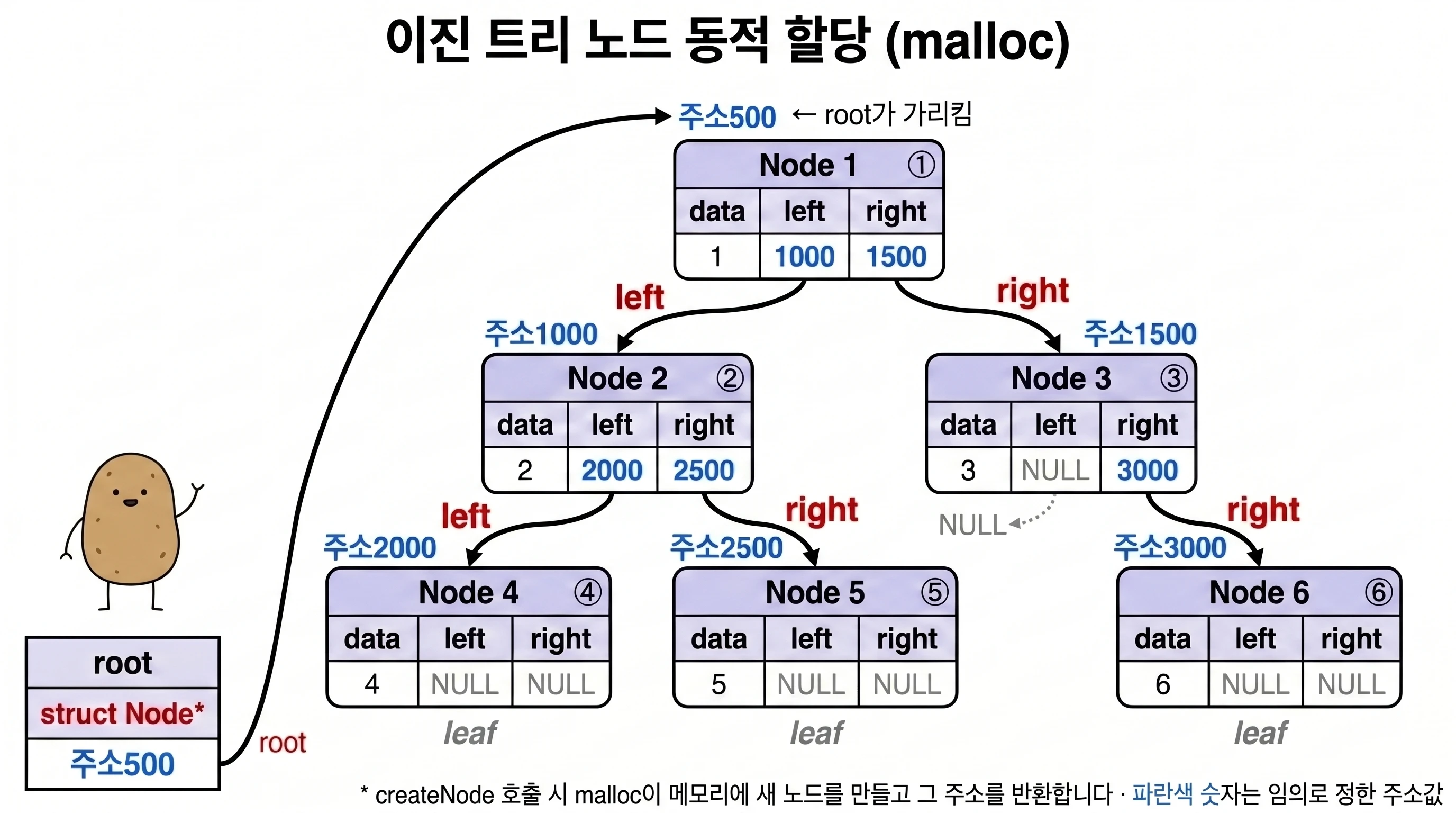 malloc으로 동적 할당된 노드들의 메모리 배치