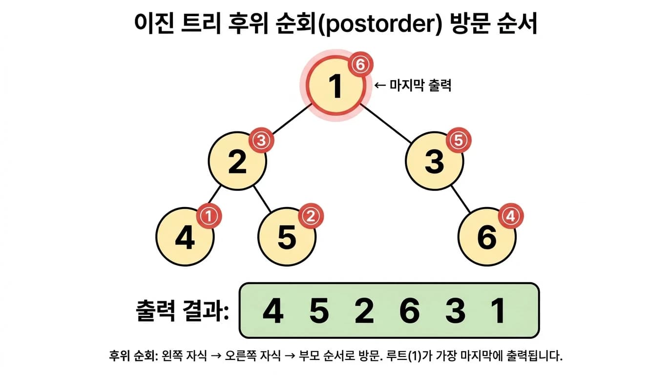후위 순회 방문 순서