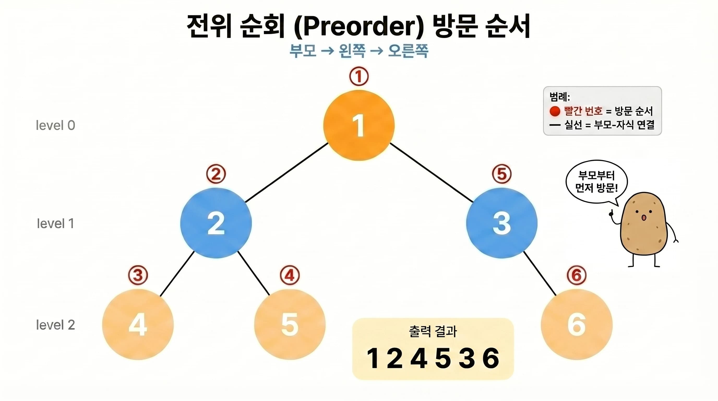 전위 순회 방문 순서