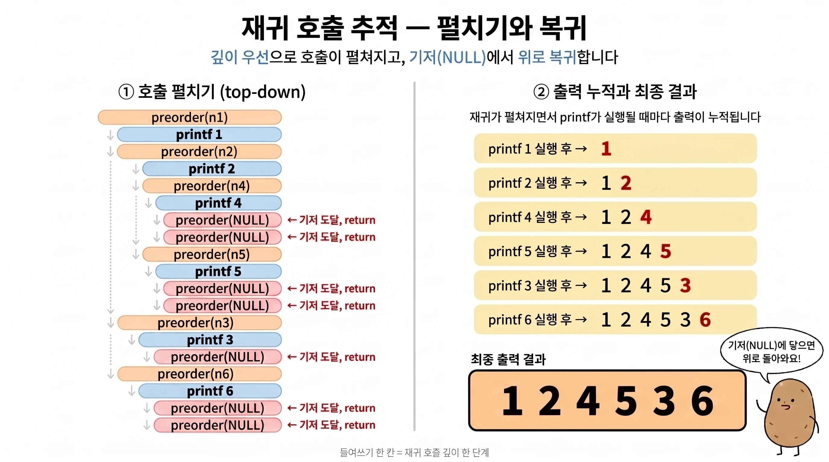 전위 순회 재귀 호출 추적