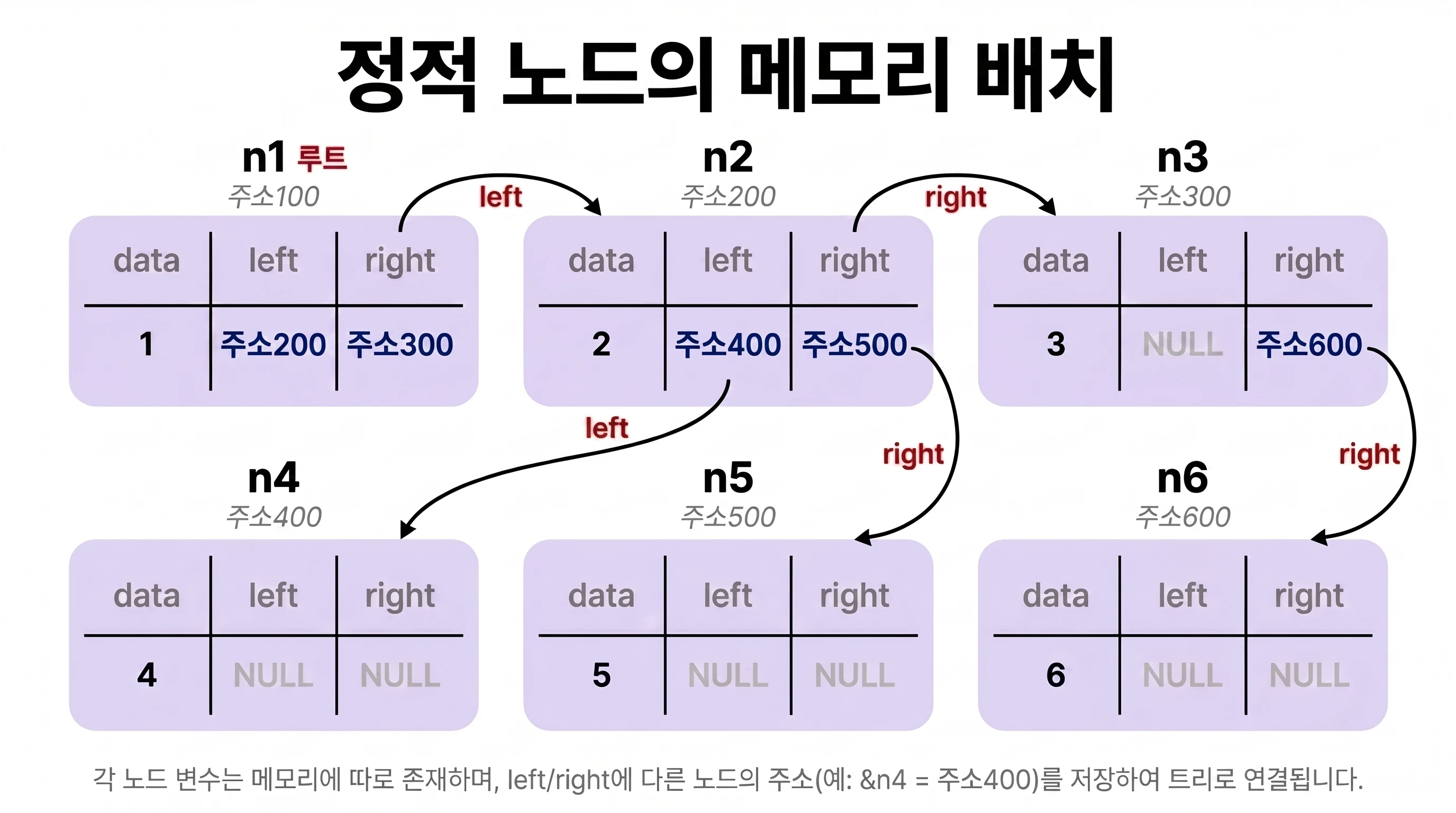 정적 선언 노드들의 메모리 배치와 연결