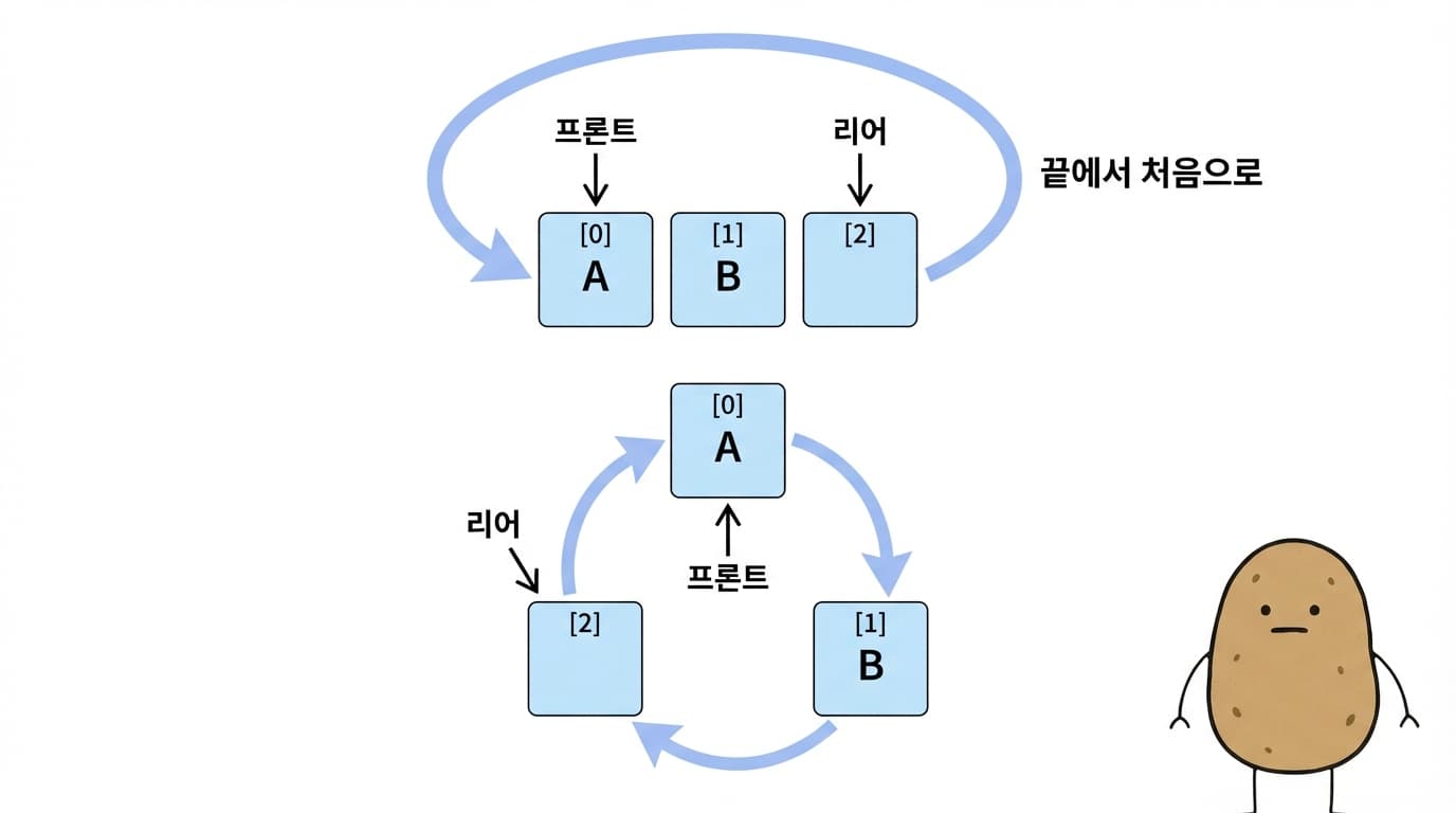 원형 큐 개념