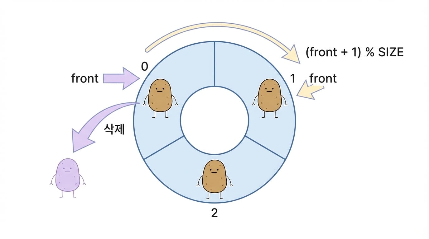 dequeue 동작