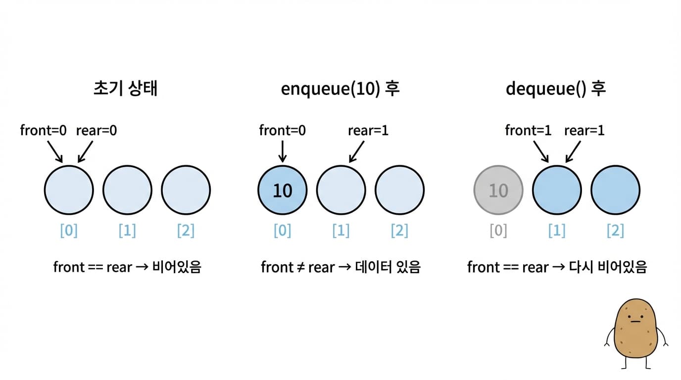 빈 큐 상태