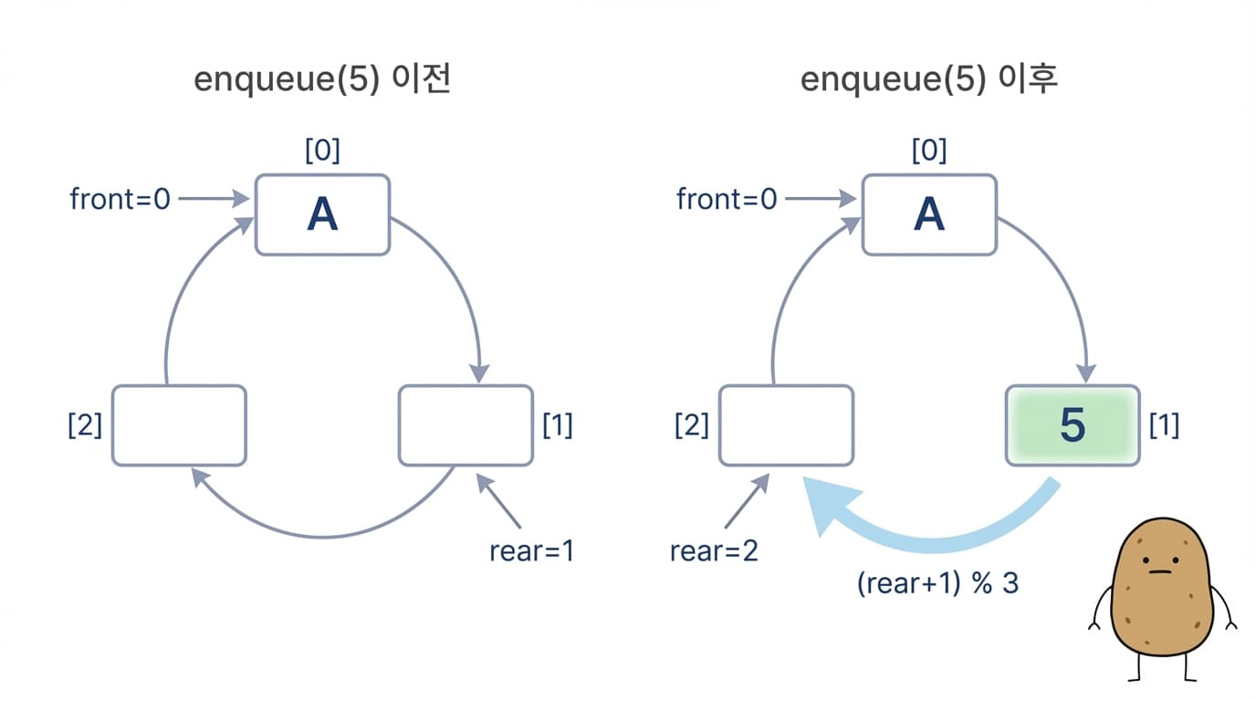 enqueue 동작