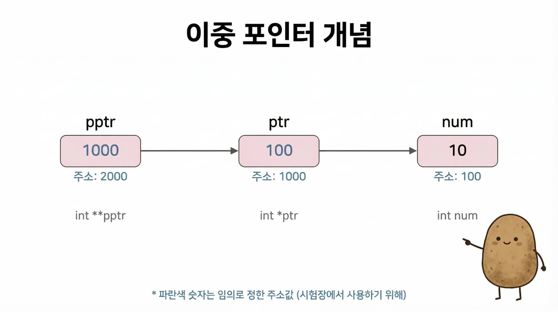 이중 포인터 개념 - 임의 주소
