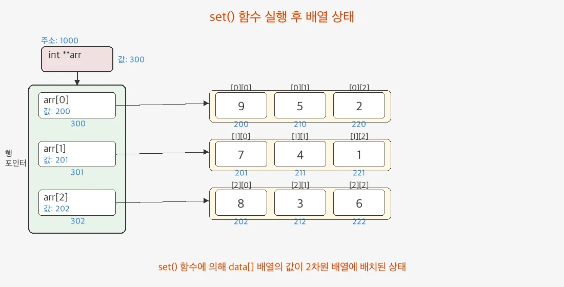 동적 할당 2차원 배열에 값이 채워진 상태