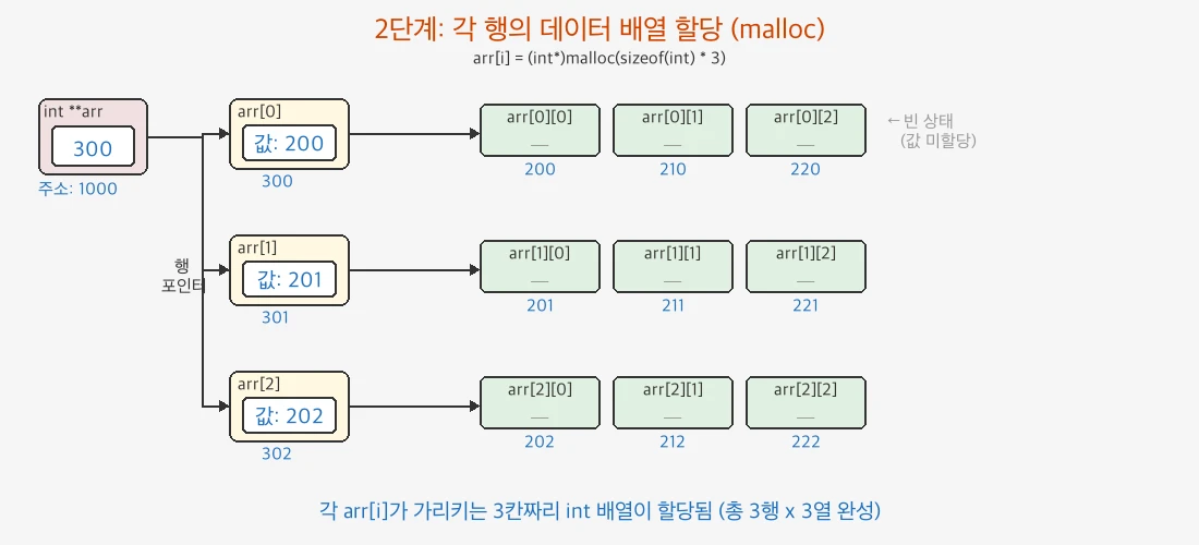 동적 할당 2차원 배열 메모리 구조 (빈 상태)