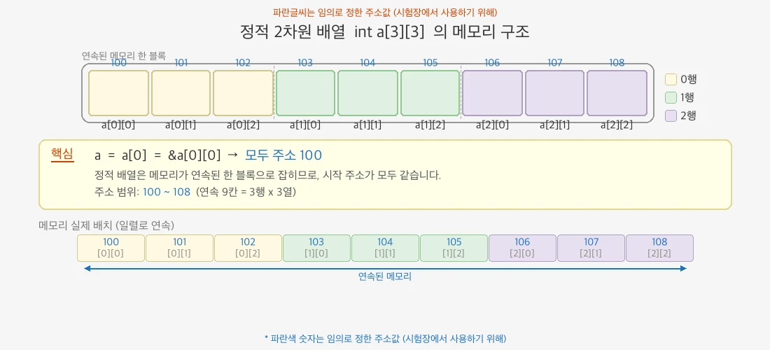 정적 2차원 배열 메모리 구조