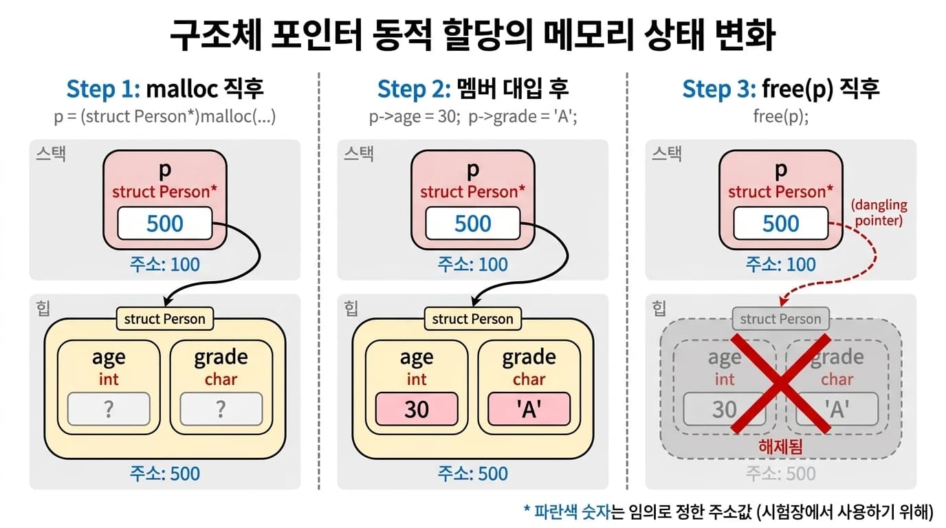 구조체 포인터 동적 할당 3단계 메모리 변화
