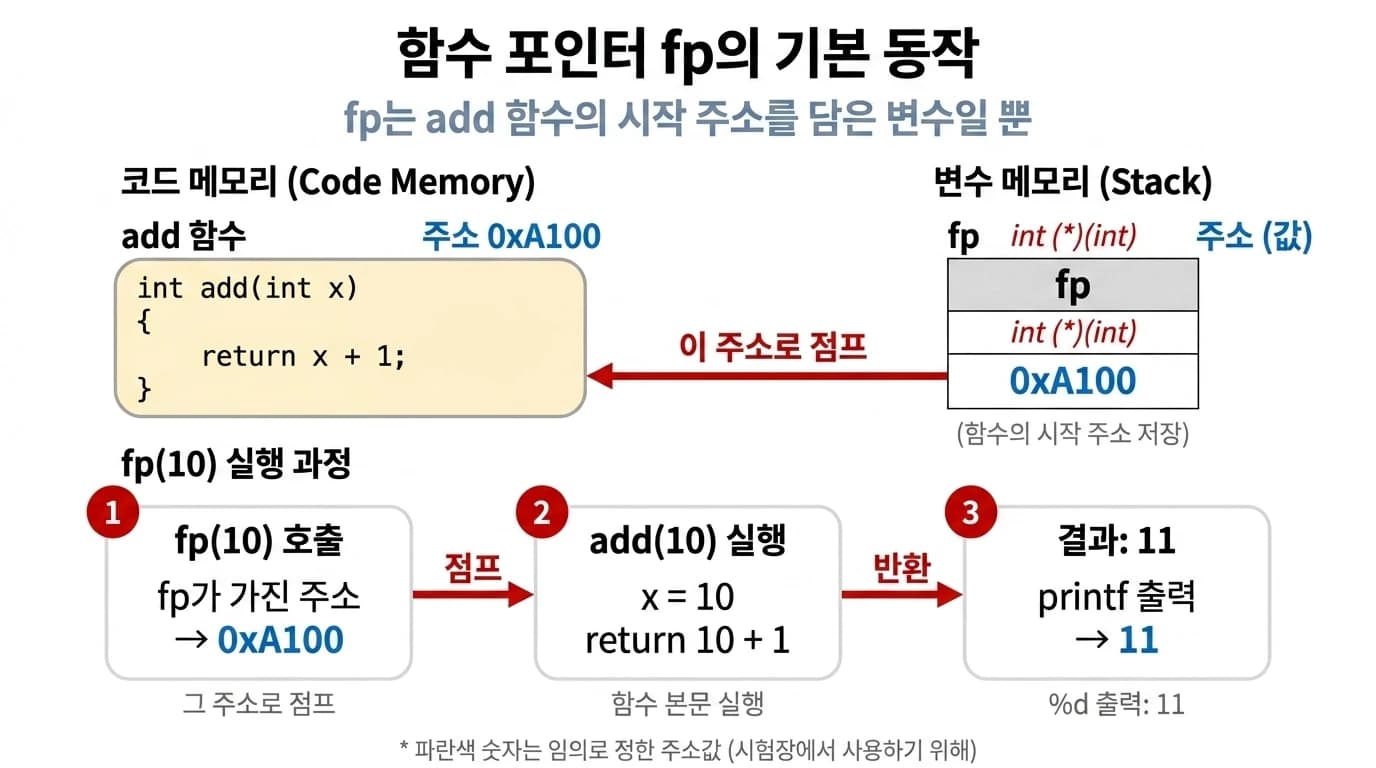 함수 포인터 fp의 기본 동작: add 함수가 코드 메모리 주소 0xA100에 위치하고 fp 변수에 그 주소를 저장하면 fp(10) 호출이 add(10)로 점프해 11을 반환하는 흐름