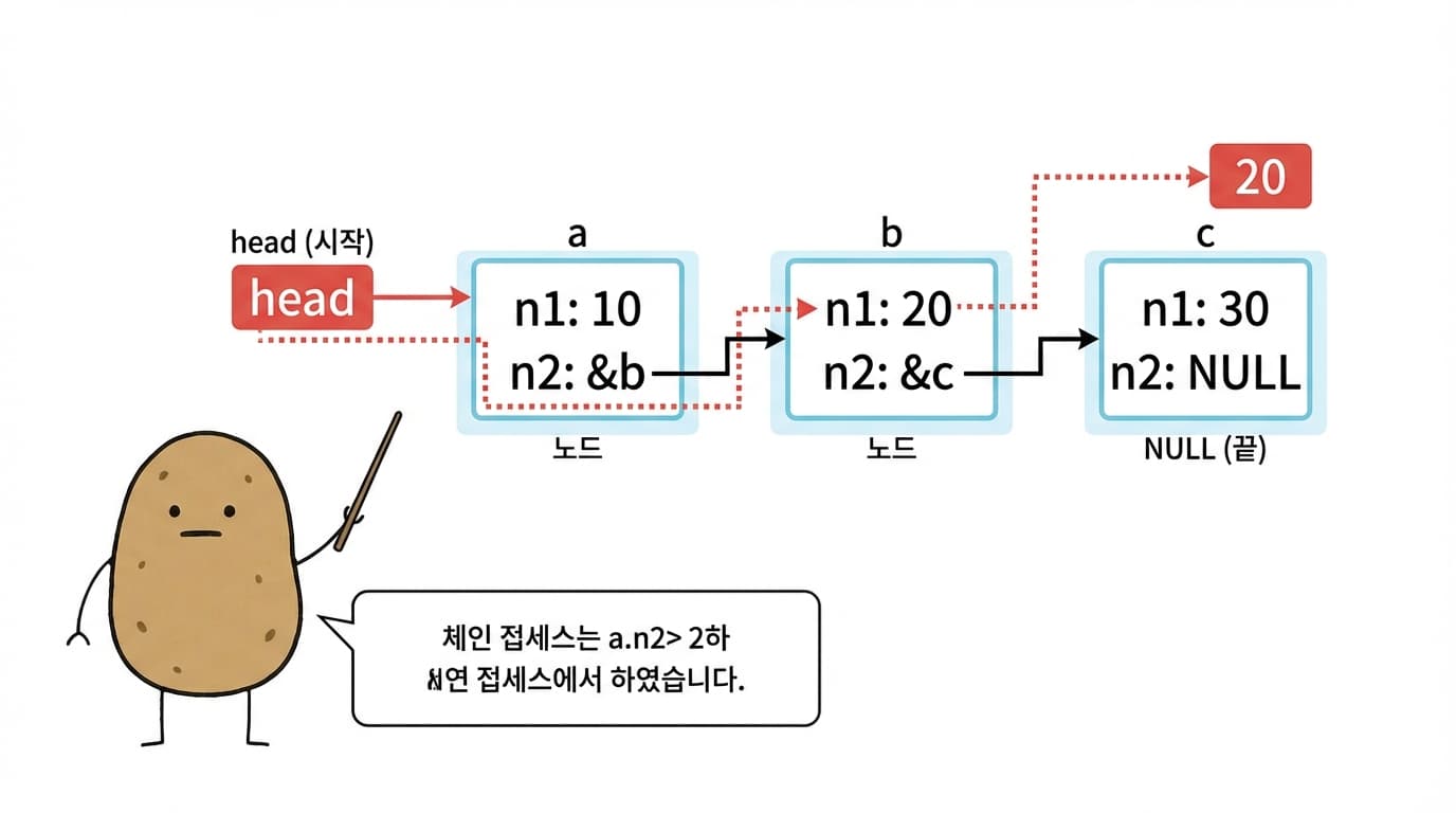 연쇄 화살표 연산자 접근