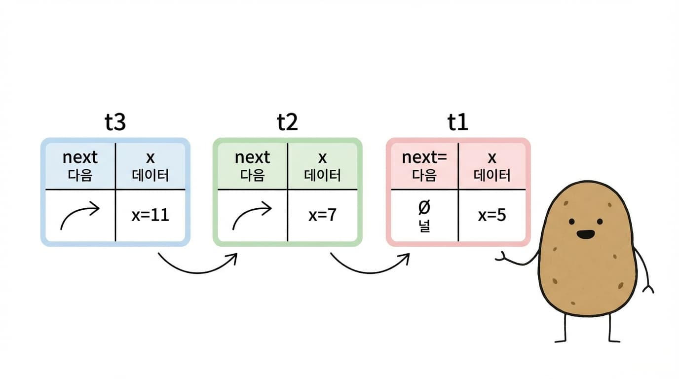 연결 리스트 개념