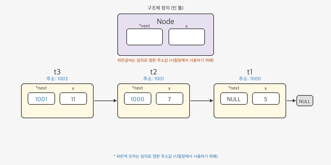 연결 리스트 개념