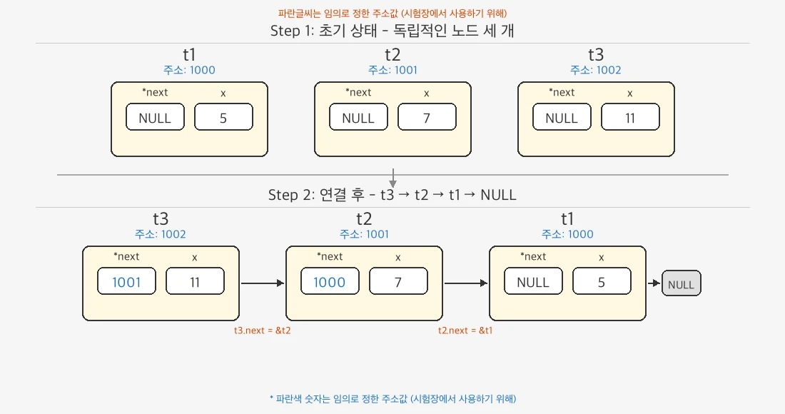 노드 생성 후 연결 과정