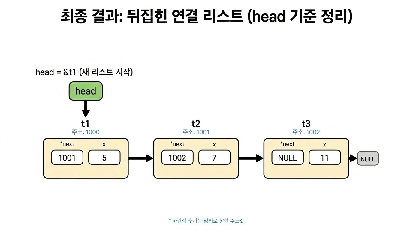 뒤집힌 연결 리스트 최종 상태