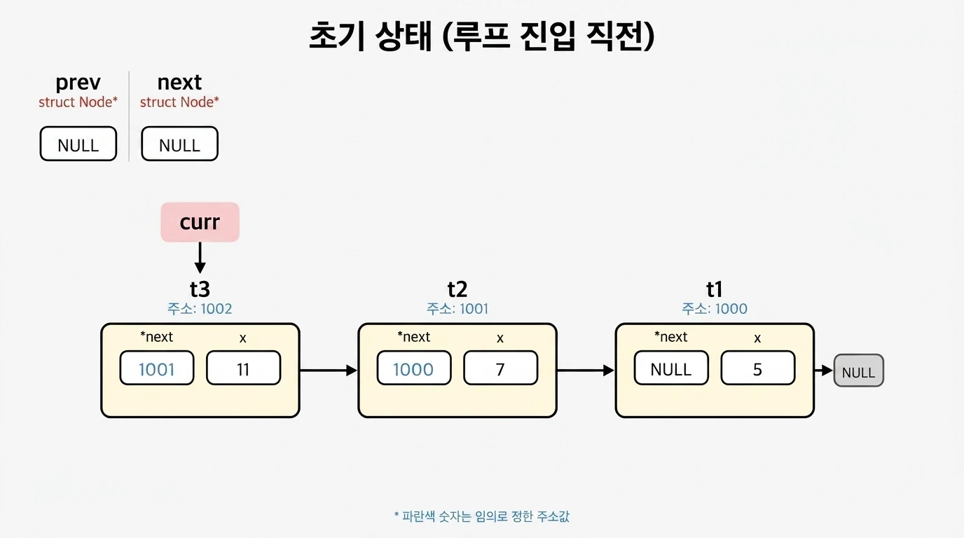 연결 리스트 뒤집기 초기 상태