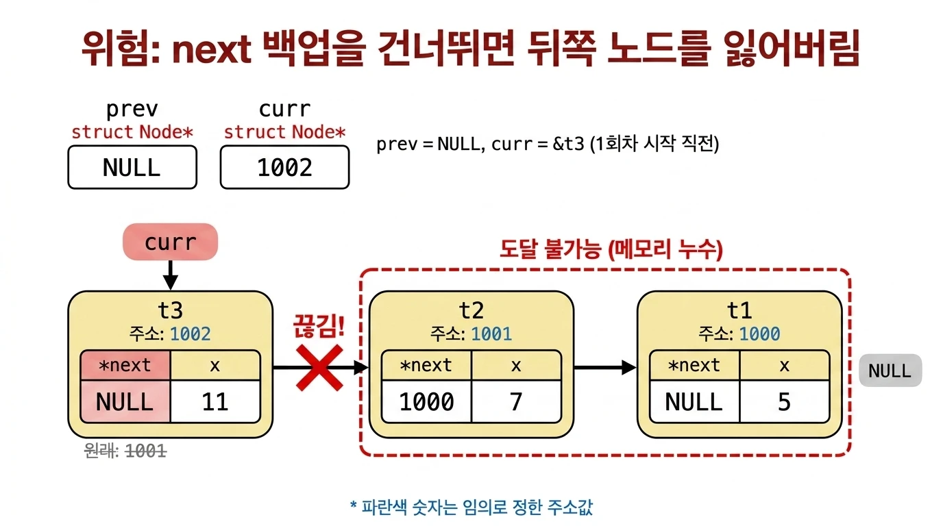 next 백업을 건너뛴 경우의 끊김