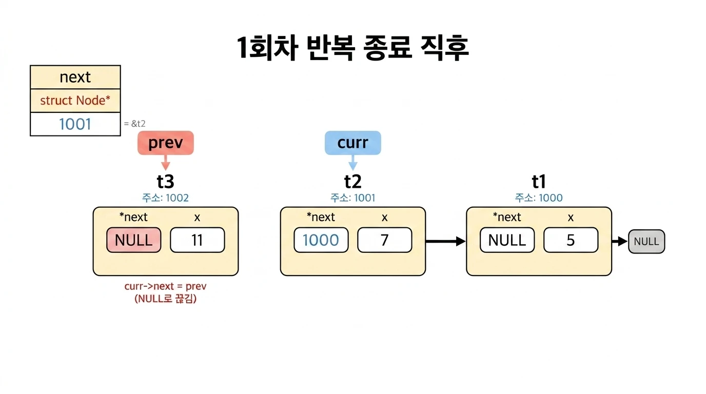 연결 리스트 뒤집기 1회차 반복 후 상태