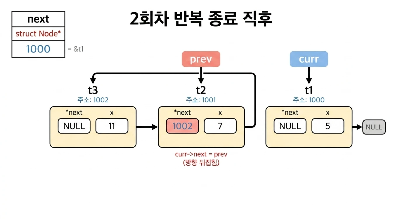 연결 리스트 뒤집기 2회차 반복 후 상태