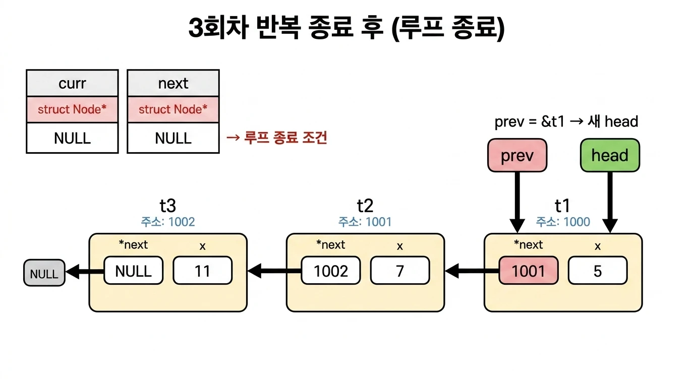 연결 리스트 뒤집기 3회차 반복 후 상태