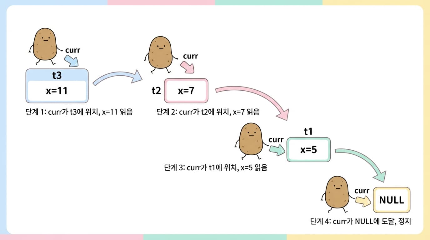 연결 리스트 순회