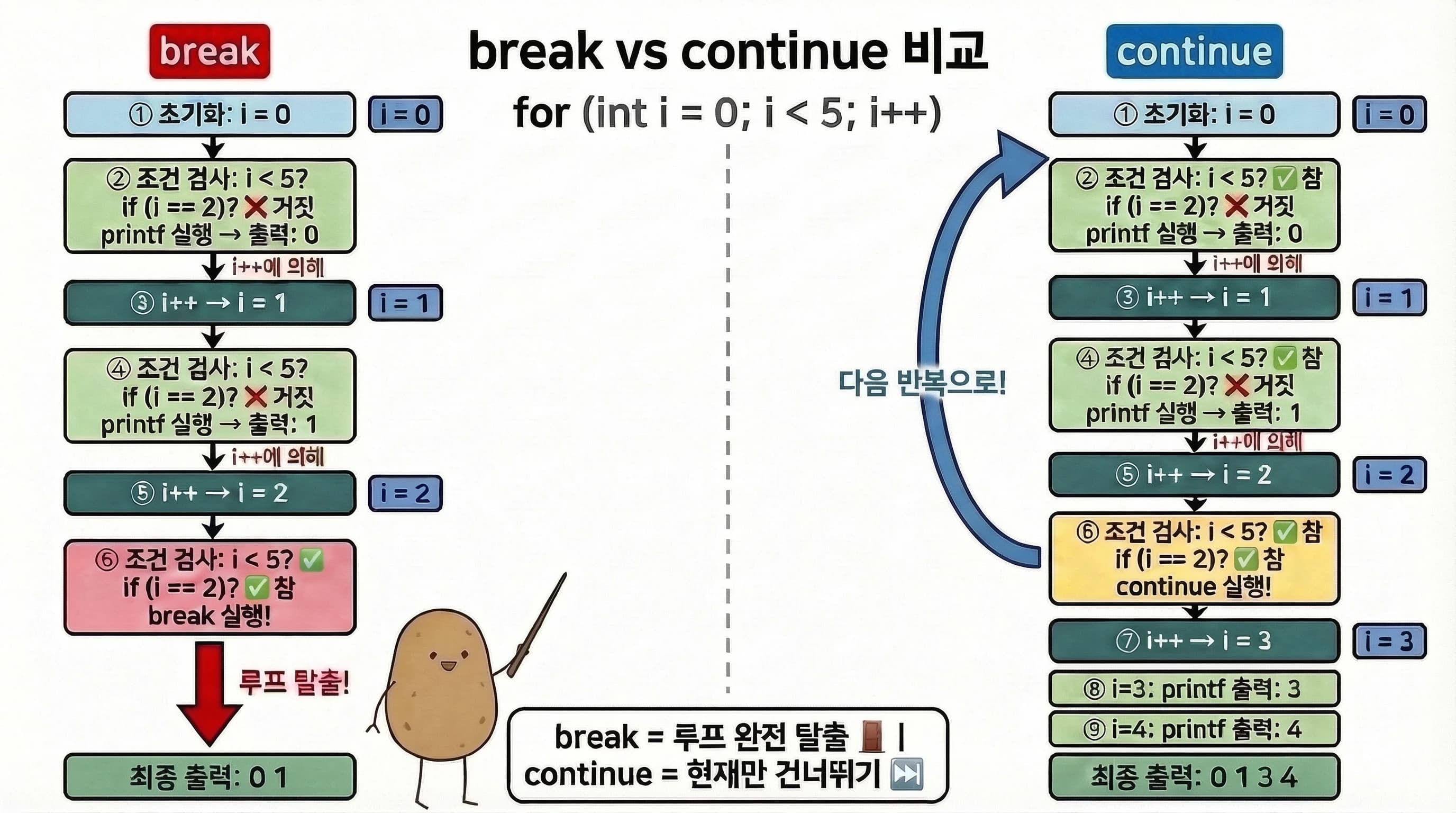 break vs continue 비교