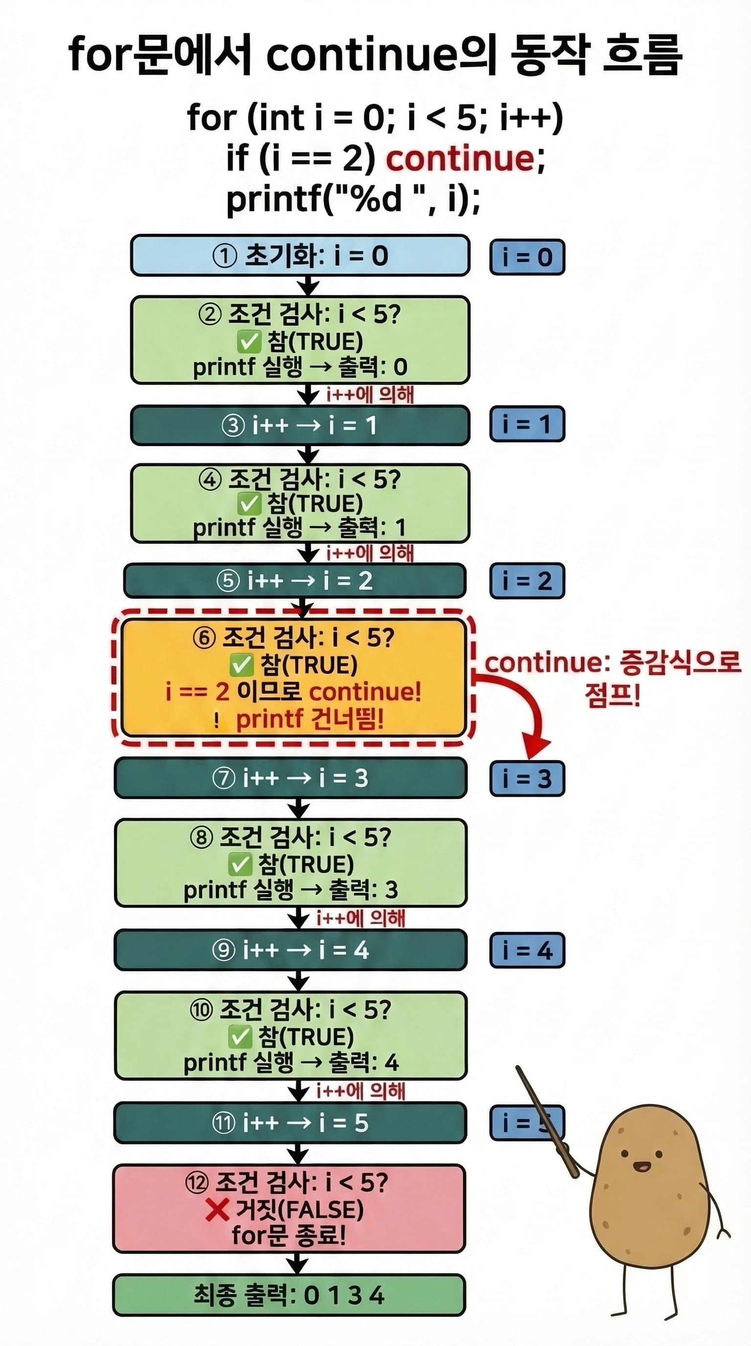 continue 동작 흐름