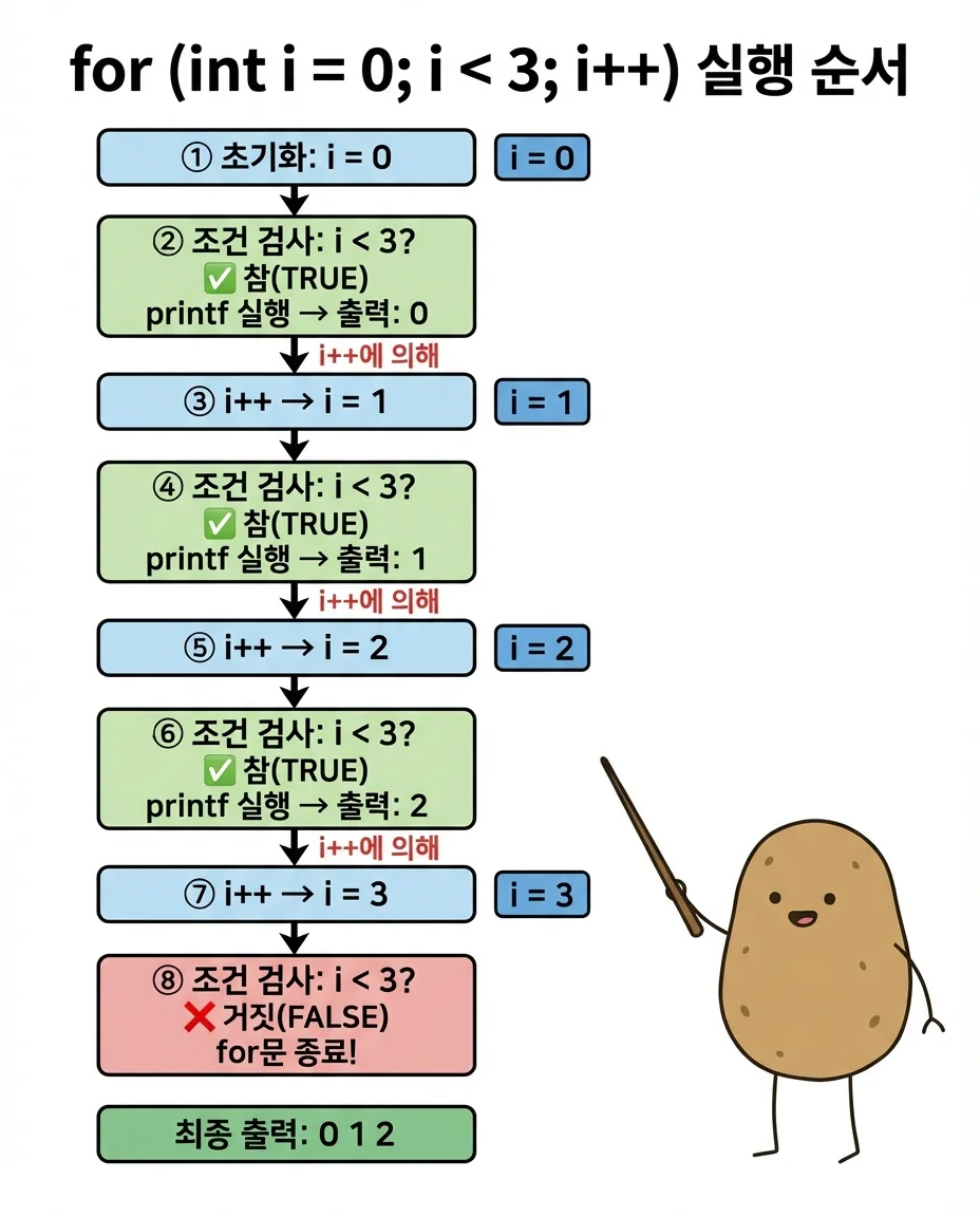 for문 실행 순서