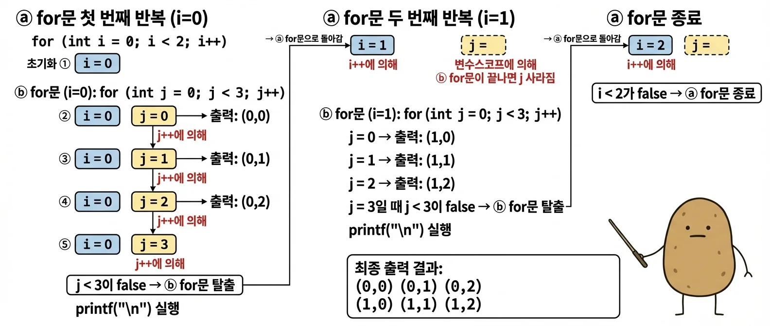 중첩 반복문 실행 과정