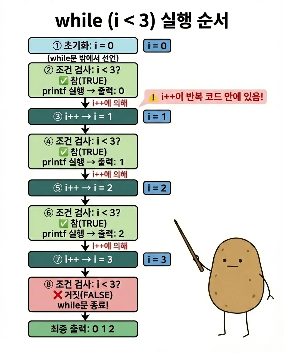 while문 실행 순서