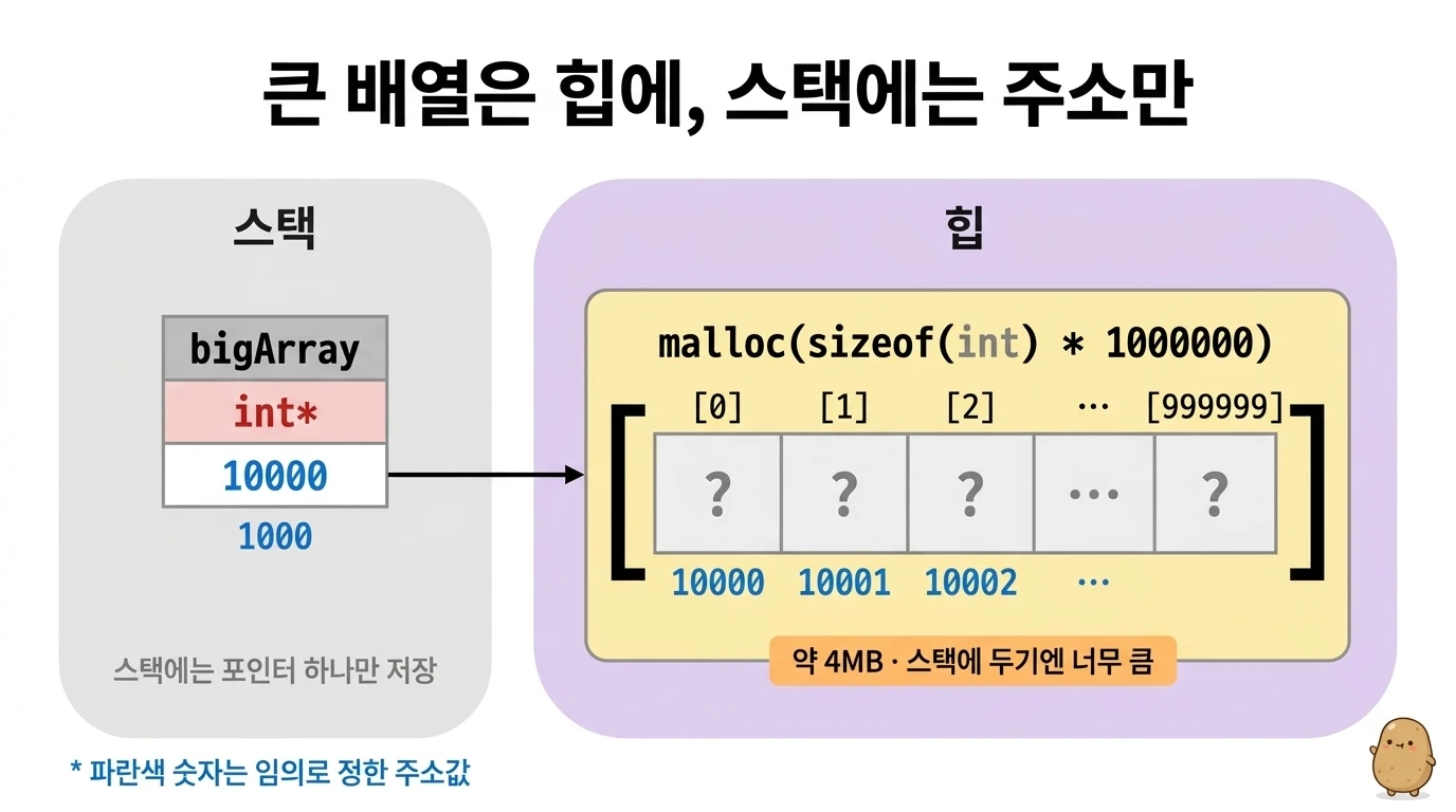 스택에는 포인터 bigArray 하나만 있고 약 4MB인 int 1,000,000칸 배열은 힙에 있는 다이어그램