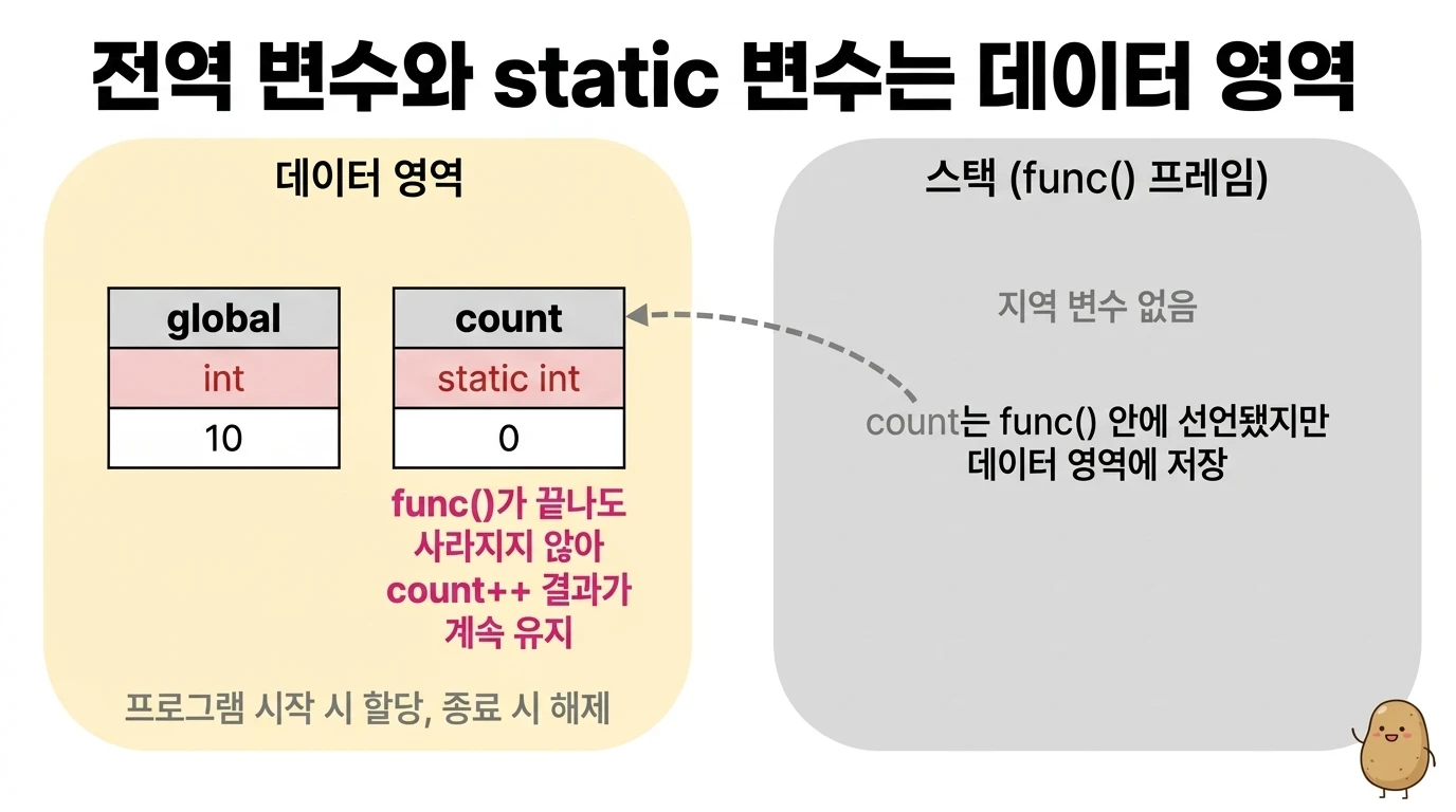 전역 변수 global(10)과 func() 안의 static 변수 count(0)가 둘 다 데이터 영역에 있는 다이어그램