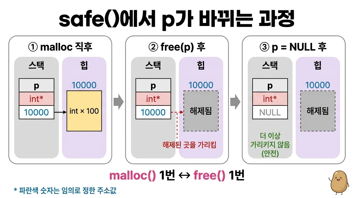malloc 직후, free(p) 후, p = NULL 후의 3단계로 p가 가리키는 대상이 바뀌는 다이어그램