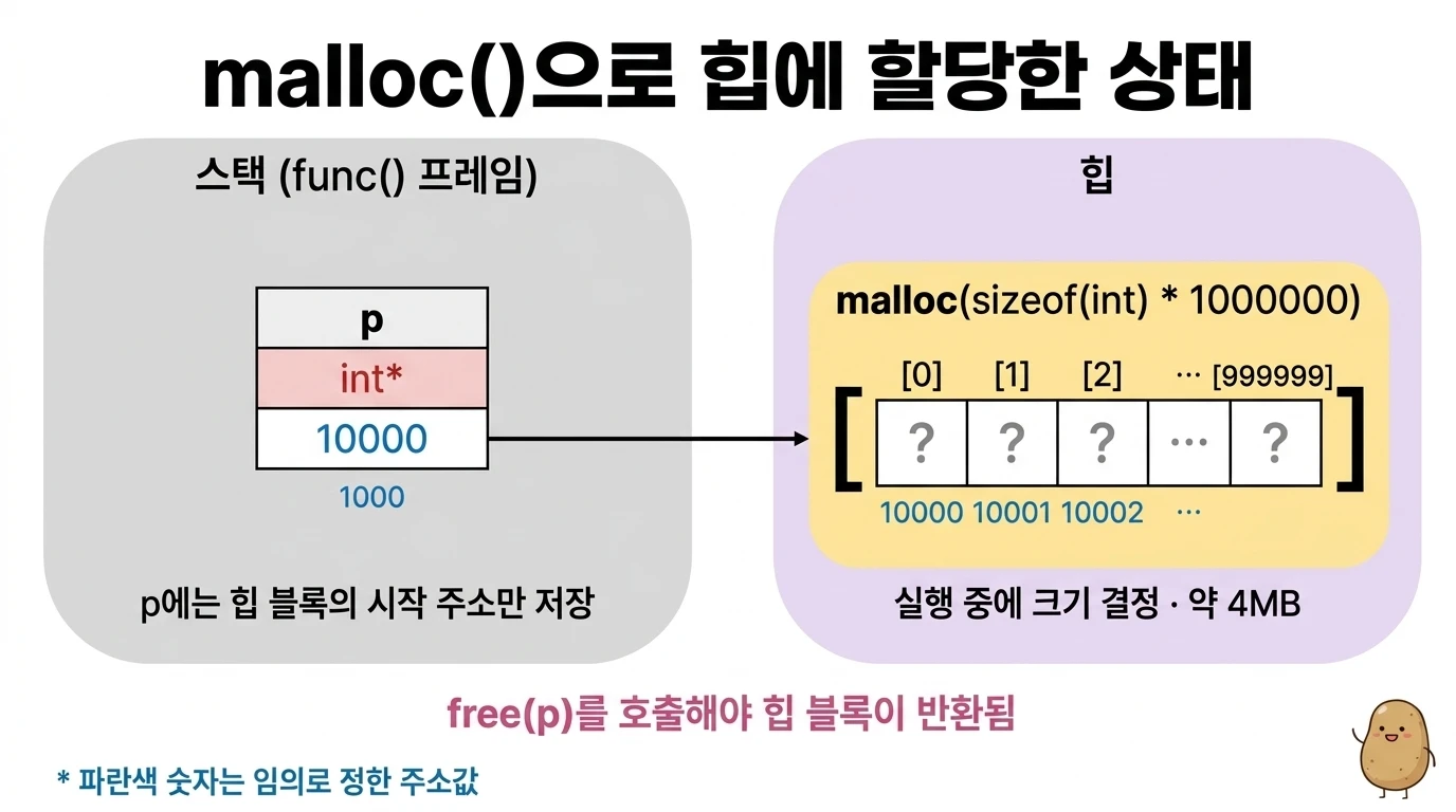 스택의 포인터 p(값 10000)가 힙에 malloc으로 할당한 int 1,000,000개 블록(주소 10000~)을 가리키는 다이어그램