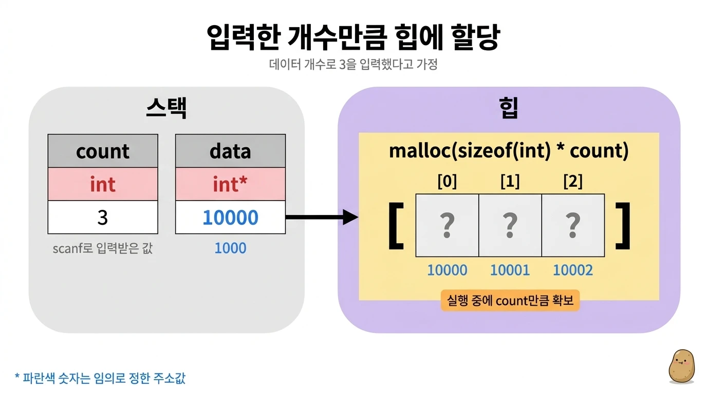 count에 3을 입력했을 때 data가 힙의 int 3칸 블록을 가리키는 다이어그램