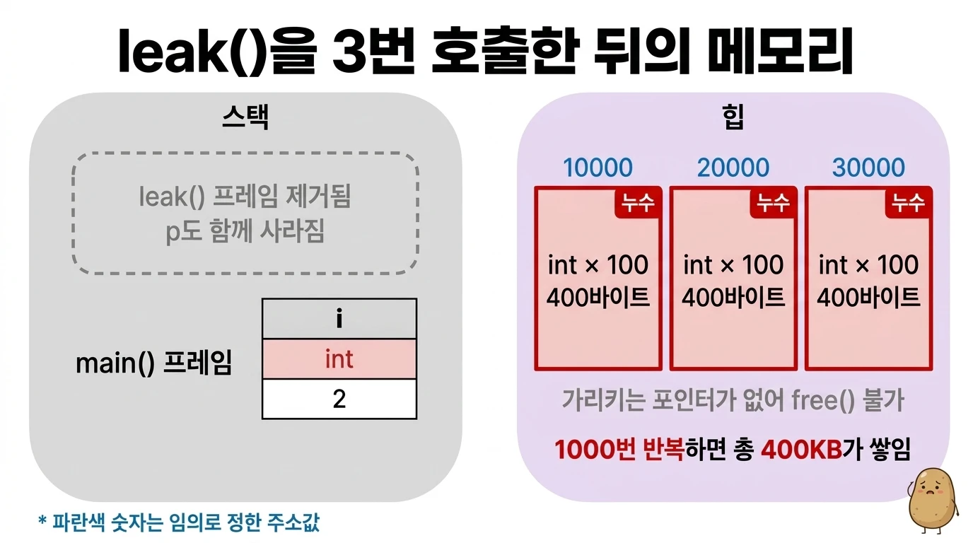 leak()을 3번 호출한 뒤 힙에 아무도 가리키지 않는 400바이트 블록 3개가 누수로 남은 다이어그램