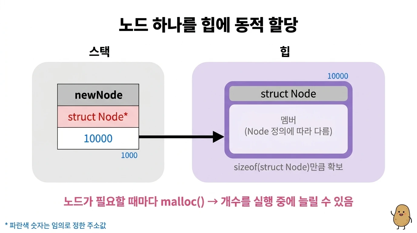 스택의 newNode가 힙에 할당된 struct Node 블록을 가리키는 다이어그램
