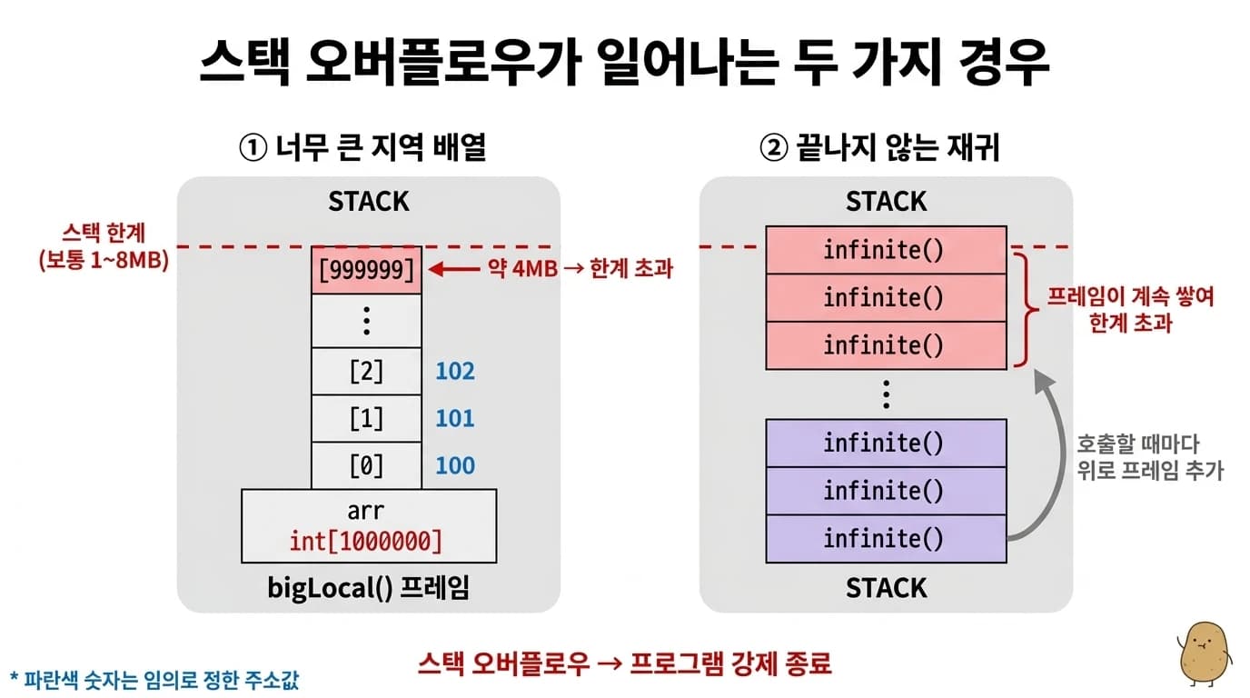 bigLocal()의 큰 지역 배열과 끝없이 쌓이는 infinite() 프레임이 스택 한계를 넘어 오버플로우가 나는 두 경우 다이어그램