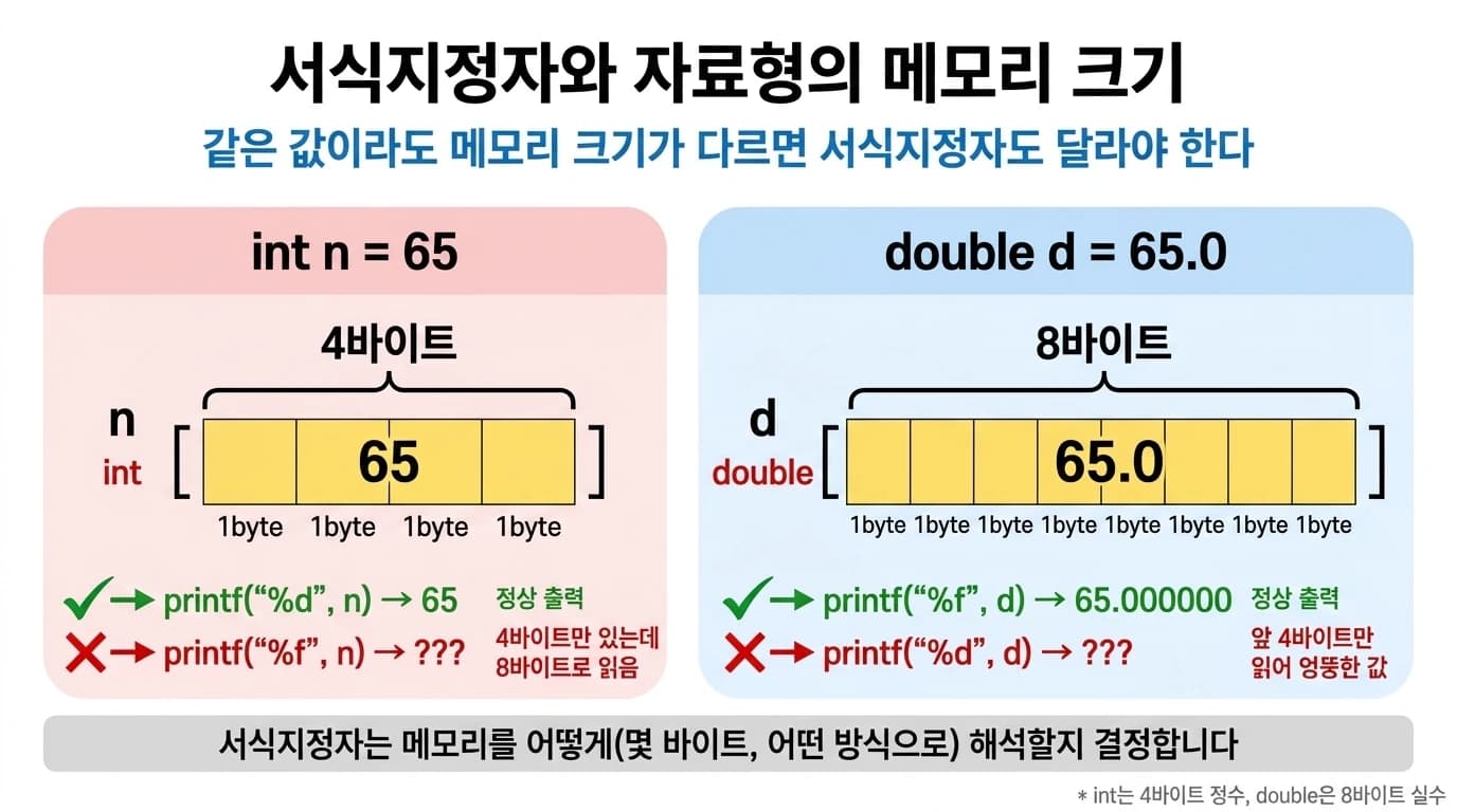int n=65는 4바이트, double d=65.0은 8바이트 메모리에 저장되며 서식지정자가 몇 바이트를 어떻게 해석할지 결정하는 다이어그램
