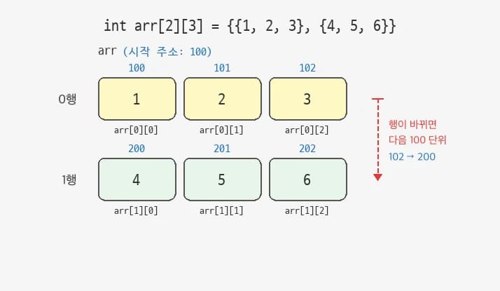 2차원 배열의 임의 주소 예시