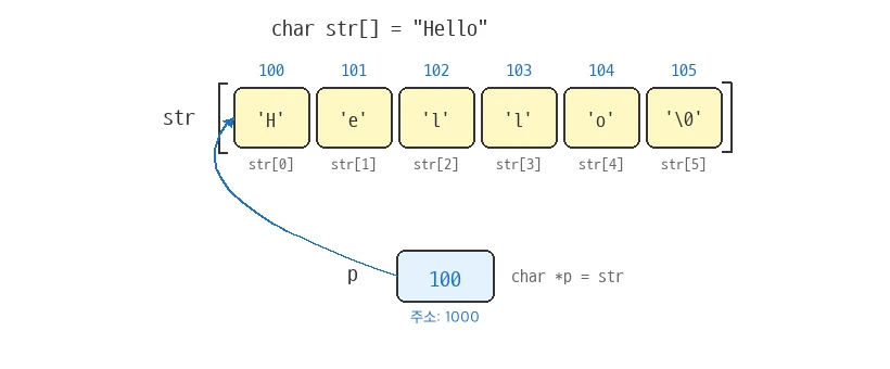 문자열 배열과 포인터의 임의 주소 예시