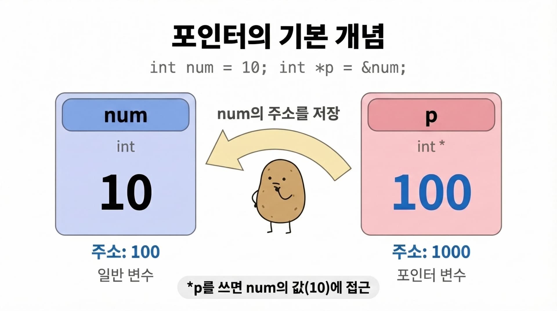 포인터 개념 다이어그램